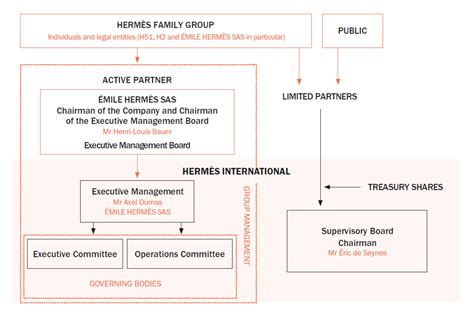 organigramme hermès|hermes finance group management.